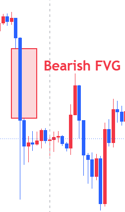 Bearish FVG · zone · Fair value gaps