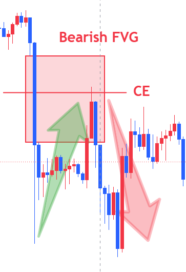Bearish FVG · CE and return · Original screenshot · Charts by TradingView