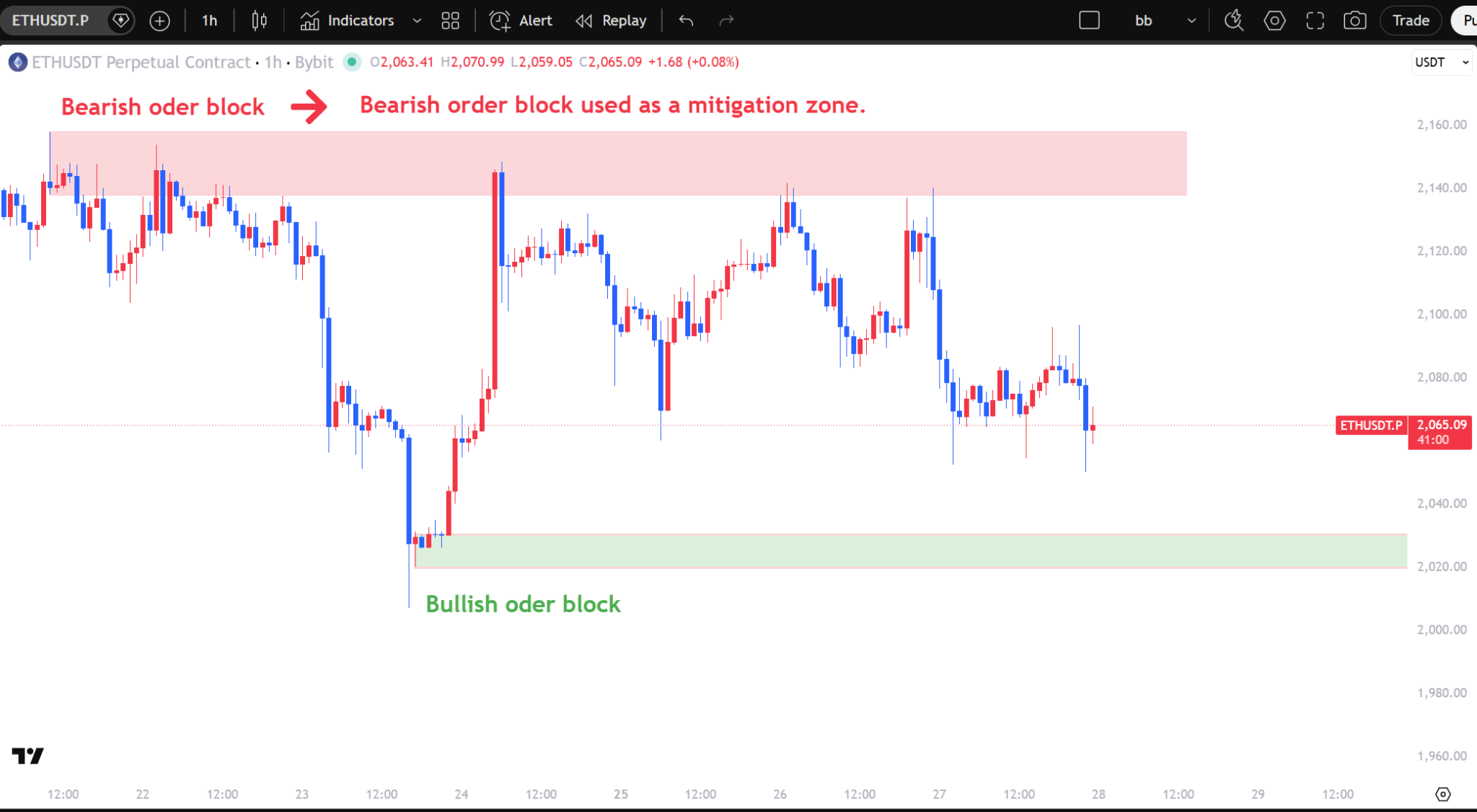 Bearish OB · mitigation candidate · Original screenshot · Charts by TradingView