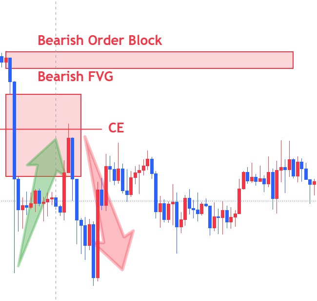 Bearish OB with FVG · Fair value gaps