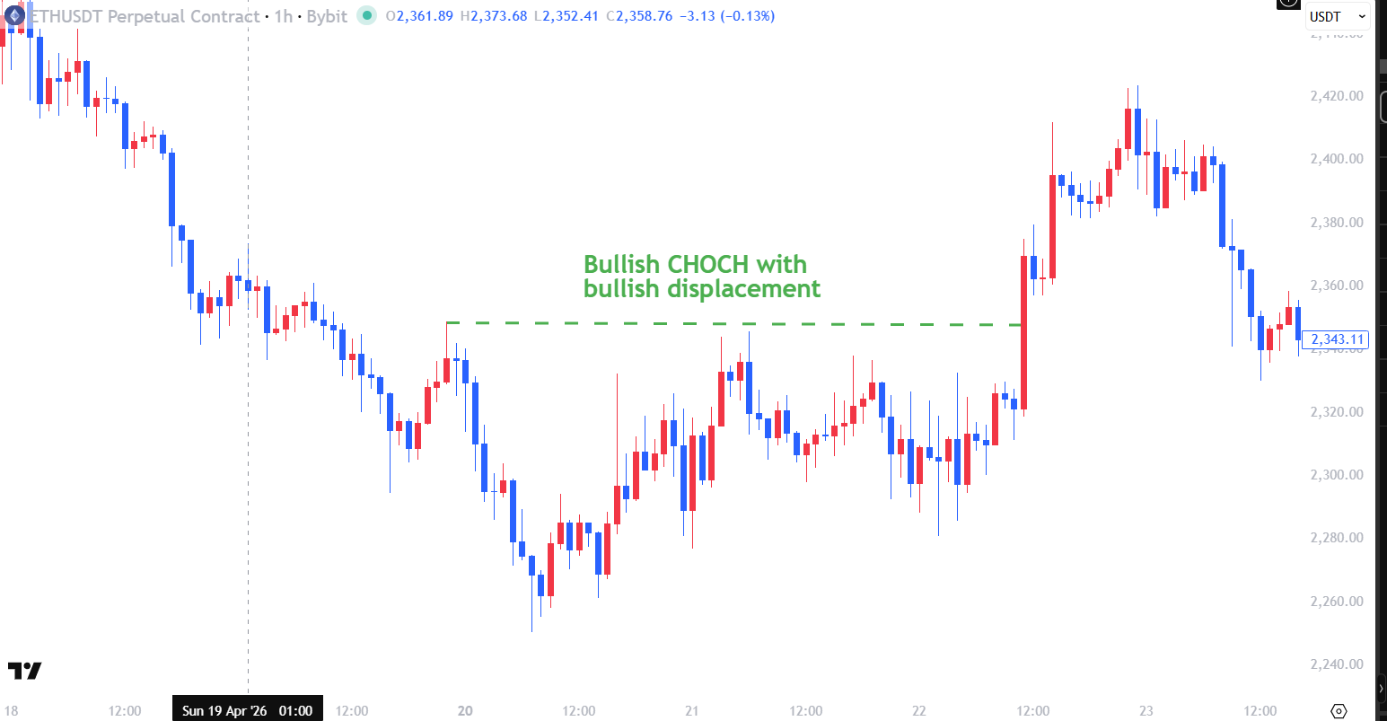 A marked bullish CHOCH on a one-hour ETHUSDT chart. Charts by TradingView.