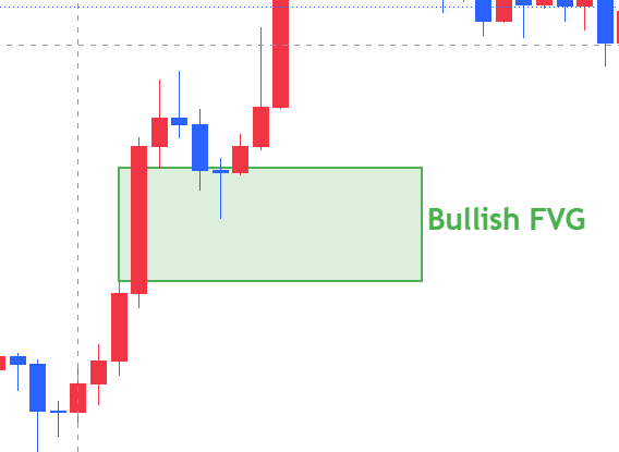Bullish FVG · zone · Fair value gaps