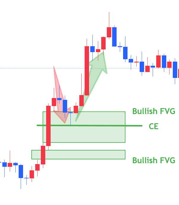 Bullish FVG · CE and return · Fair value gaps