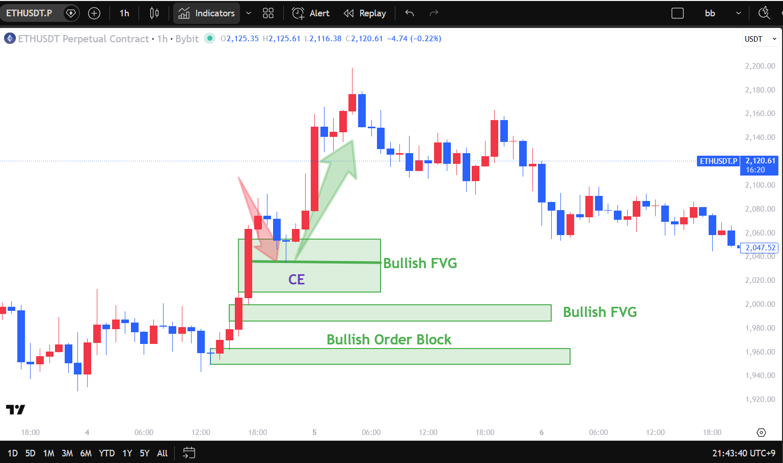 Bullish OB with FVG · Fair value gaps