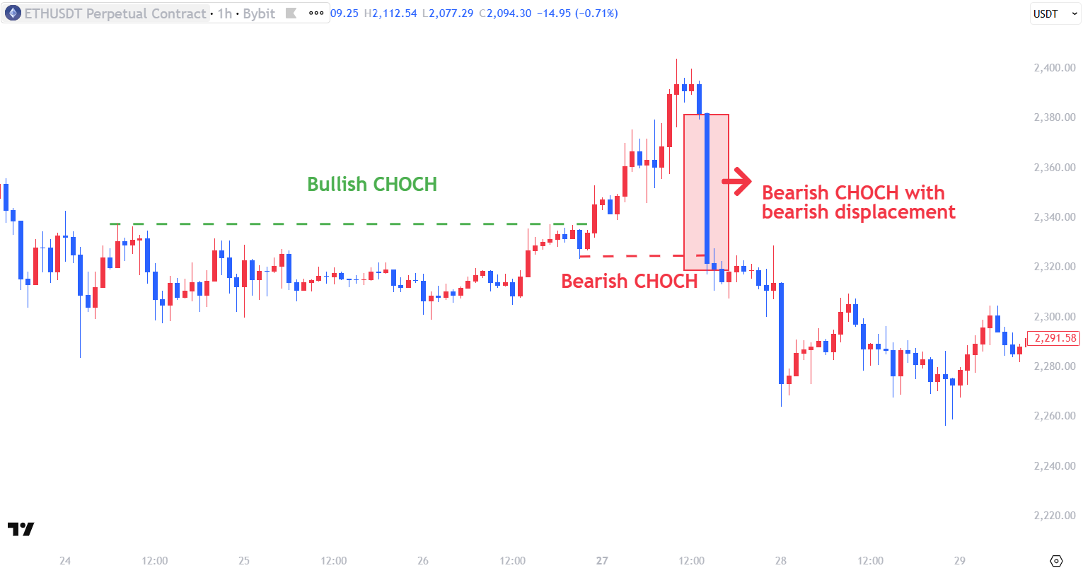 Bullish and bearish CHOCH · Original screenshot · Charts by TradingView
