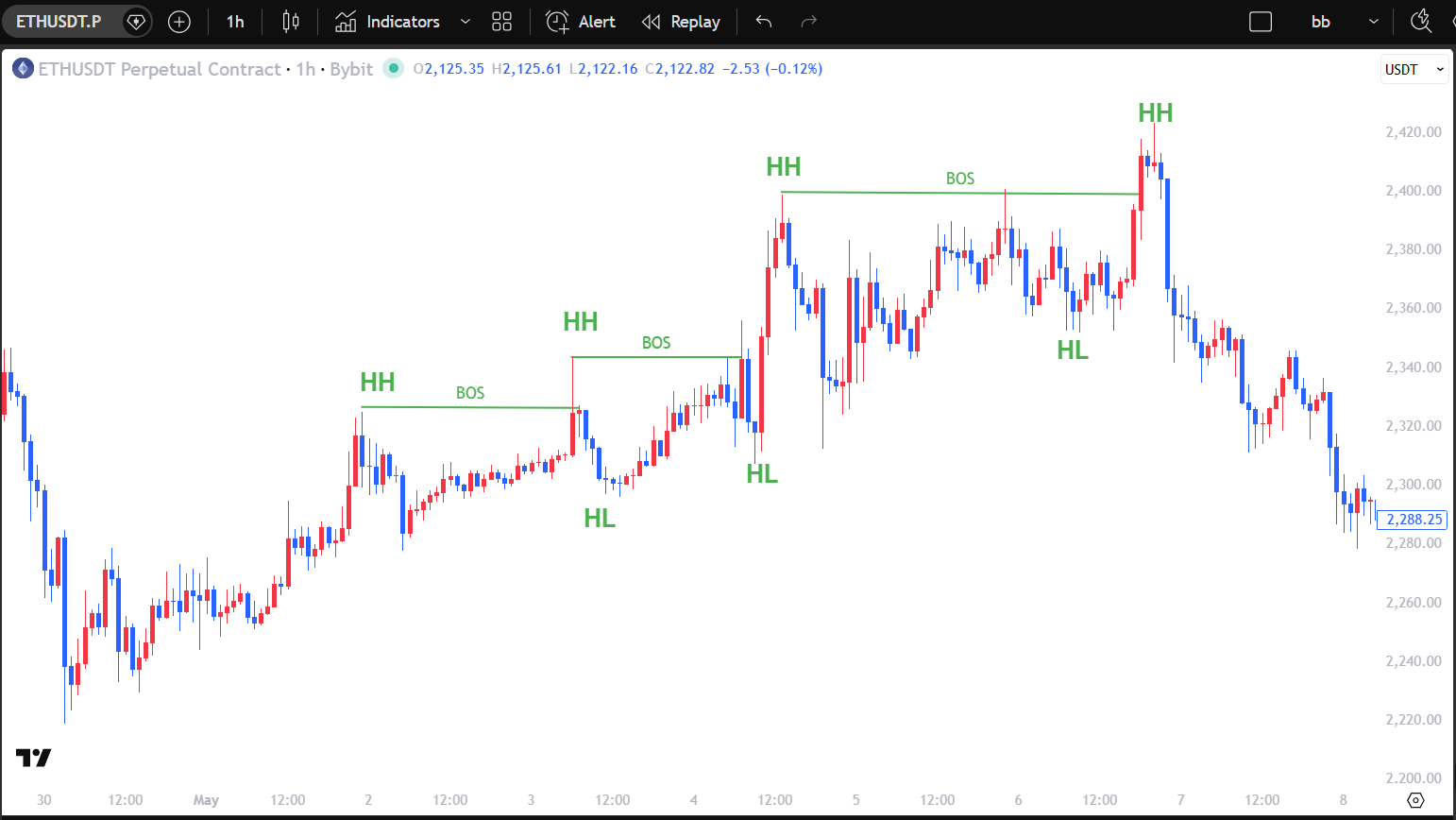 Uptrend chart with successive higher highs and higher lows