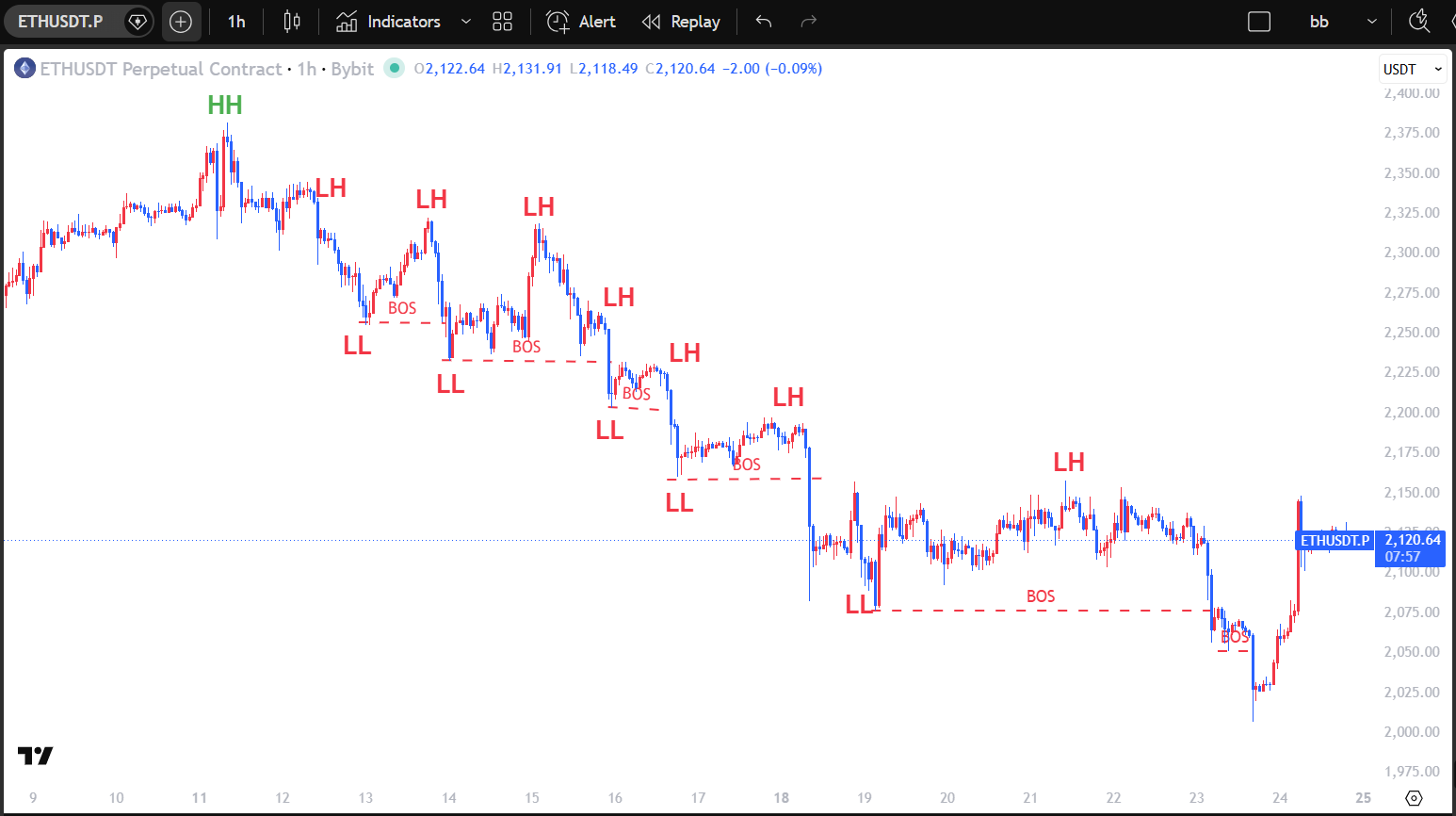 Downtrend chart with successive lower highs and lower lows