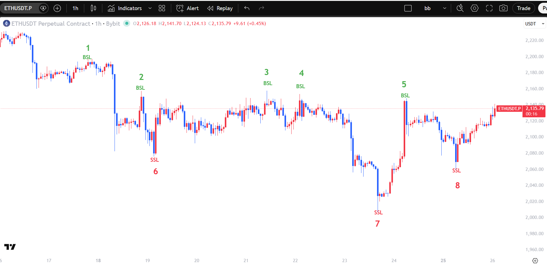 BSL / SSL locations · Original screenshot · Charts by TradingView