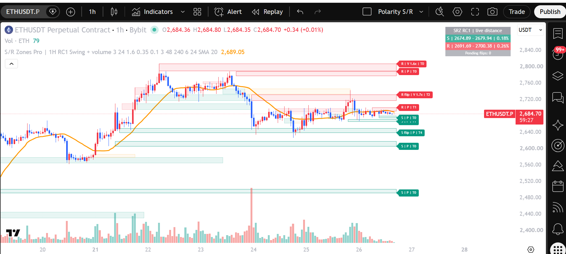 Polarity S/R — Support and resistance