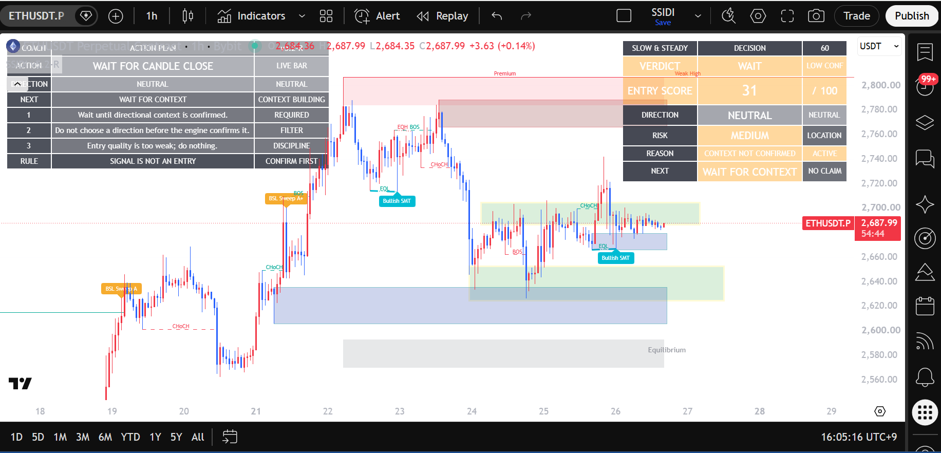 SSIDI Market Flow Indicator — Market flow and entries
